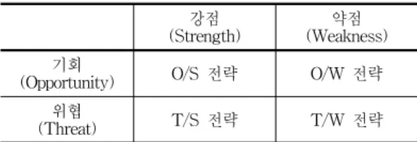 표  1처럼,  SWOT  분석은  대상의  내부  환경을  분석 한  뒤  강점과  약점을  발견하고,  외부환경을  분석하여  기회와  위협을  찾아내어  이를  바탕으로  강점은  살리 고  약점은  줄이며,  기회는  활용하고  위협은  억제하는  경영전략  기법이다[3]