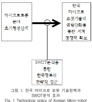 그림  1.  한국  마이크로  로봇  기술정책과  SWOT분석  효과
