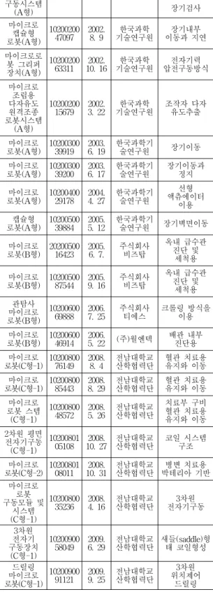 Table  3.  Patent  for  micro-robot