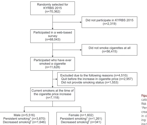 Figure 1. Flow diagram for the identifi- identifi-cation of study population Korea Youth  Risk Behavior web-based Survey (KYRBS)
