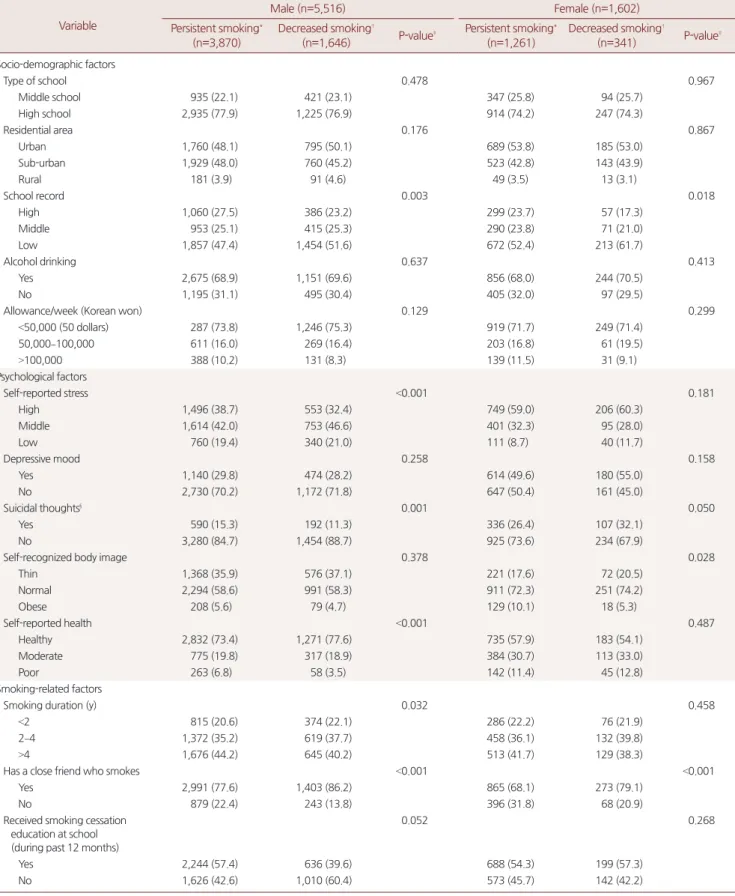 Table 1. General characteristics of participants’ smoking status following the cigarette price increase in 2015 Variable