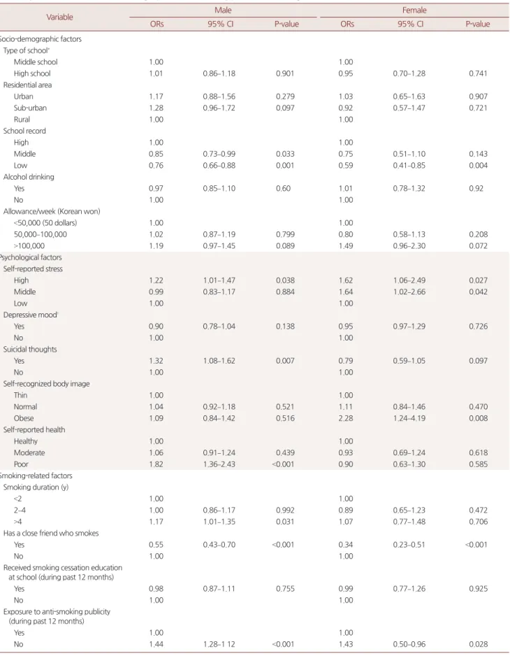 Table 2. Adjusted odds ratios (ORs) for being a persistent smoker by possible influencing factors