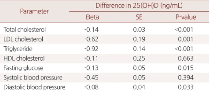 Table 2. The association between lipid profile and other cardiometa- cardiometa-bolic markers and serum 25(OH)D concentrations in 4,124 Korean  university students aged 18 to 39 years, 2013 spring
