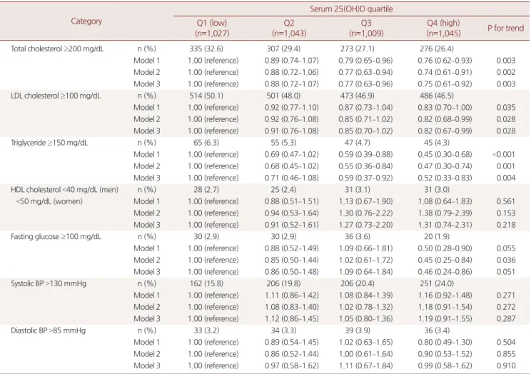 Table 3. Multivariable-adjusted ORs and 95% CIs of selective cardiovascular disease risk factors by serum 25(OH)D quartile among 4,124 Korean  university students aged 18 to 39 years, 2013 spring