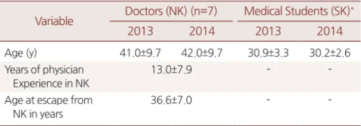 Table 2. Comparison of CPX mean scores *  between the North Korean  doctors and the South Korean medical student group (Wilcoxon  rank-sum test)