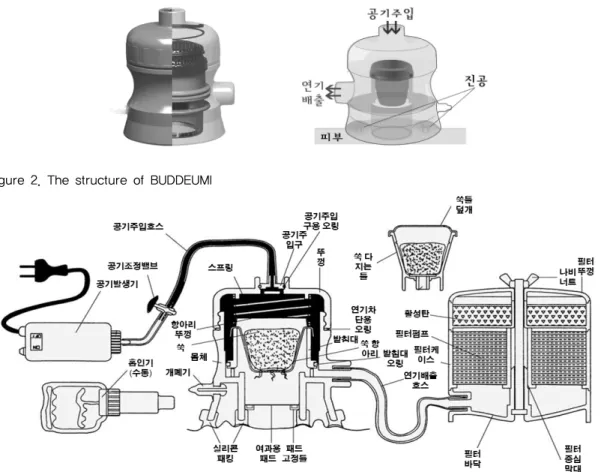Figure 1. The external form of BUDDEUMI