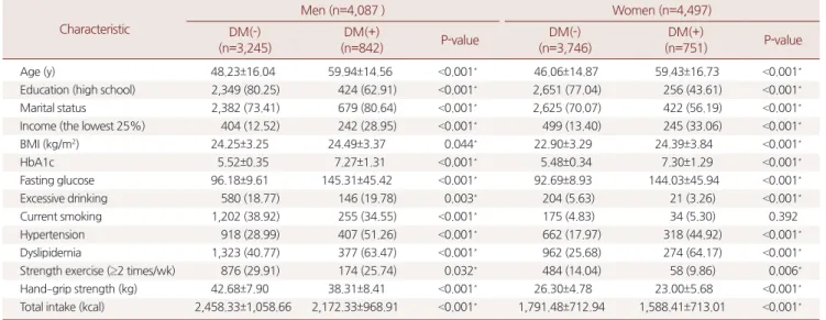 Table 1. Frail hand –grip strength