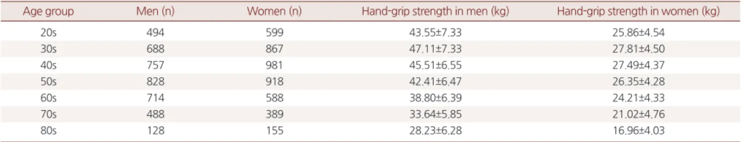 Table 4. Multivariate regression analysis with hand –grip strength as a  dependent variable