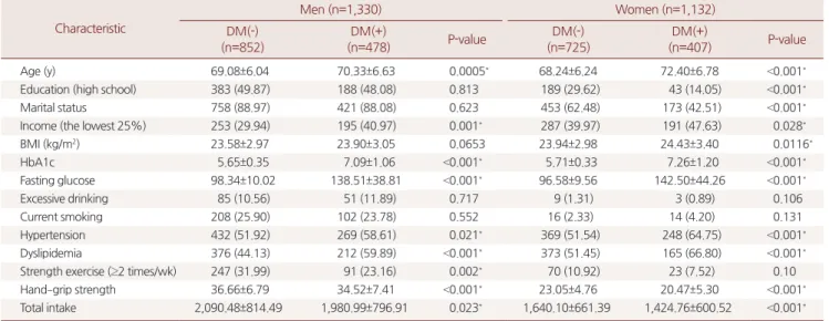 Table 6. Adjusted odds ratio (95% confidence interval) of normal and  diabetic groups in the frail hand –grip strength