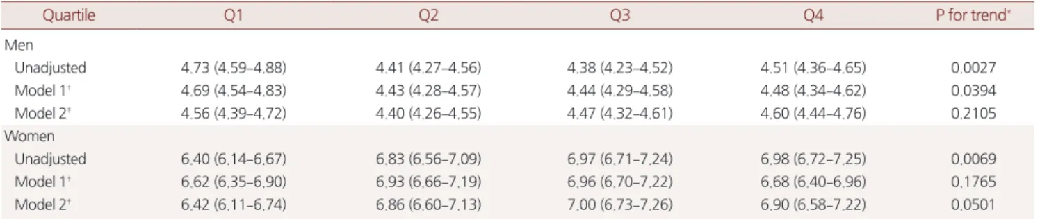Figure 1. Adjusted means (95% CIs) of BDI score according to VAT quartile. Adjusted for age, regular exercise, marital status, educational status,  smoking, total alcohol consumption (g/wk) by analysis of covariance.