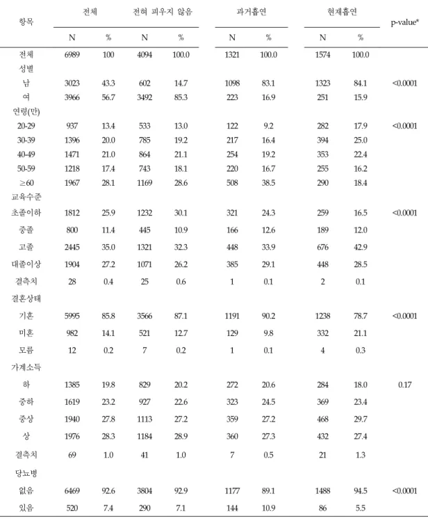 표  1.  흡연  여부에  따른  조사대상자의  일반적  특성