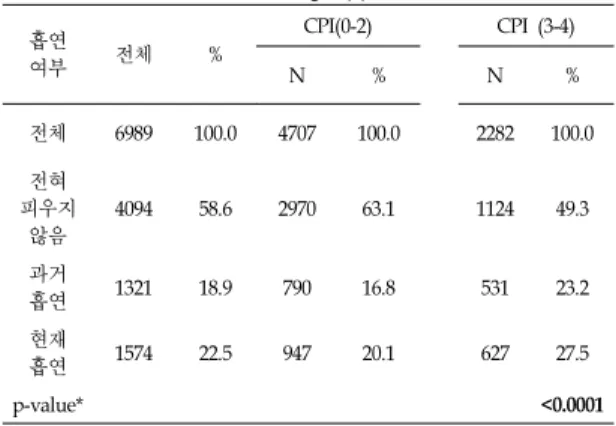 표  2.  일반적  특성에  따른  CPI의  평균 Table  2.  The  mean  in  CPI  according  to  general 