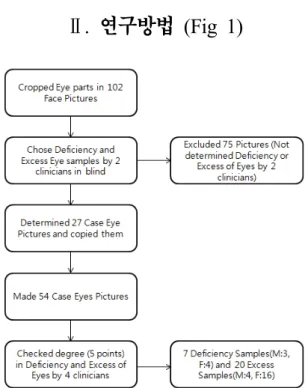 Figure 1. Flow Chart. The decision process of the  sample  1. 연구대상 2009 년 大韓形象醫學會에 발표된  102 개 ( 남 : 36,  여 : 66) 의 임상 사례 사진을 대상으로  1 차적으로 학 회 소속  5 년 이상의  2 인 한의사가  27 개의 표본을  추출 하였다 