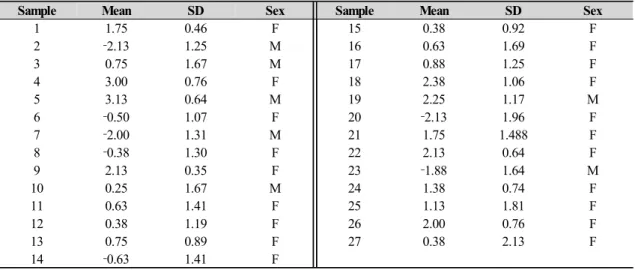 Figure 3. Man’s Sample