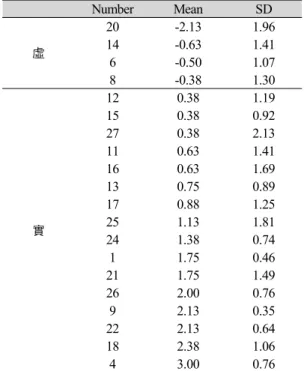 Table 5. Mean &amp; Standard Deviation of women’s  eyes Ⅳ .  고찰본 연구에서는 일차적으로 2 인의 한의사가 블라인드를 통해 102개의 표본 중 虛實이 골고루 분포한27개의 표본을 추출하고 다시 이 27 개의 표본을 복사 후 총 54 개의 표본을 만든 다음 무작위로 배열한 표본을 4인의 전문가에게 측정하게 하였다