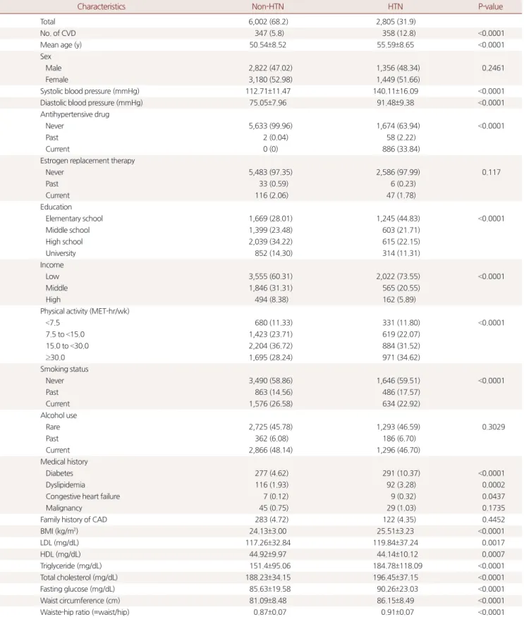 Table 1. Baseline characteristics of study population