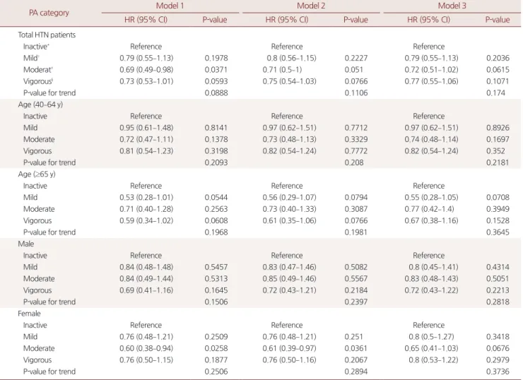 Table 3. Risk of cardiovascular disease according to physical activity in subjects with hypertension using multivariable cox regression analysis