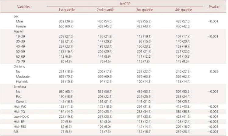 Table 1. Subject characteristics by hs-CRP 