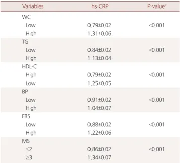 Table 4. Odds ratios of hs-CRP on metabolic syndrome
