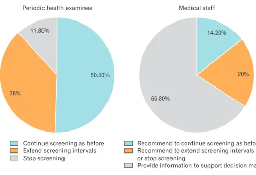 Figure 1. How to continue the health  examination after the upper age limit.