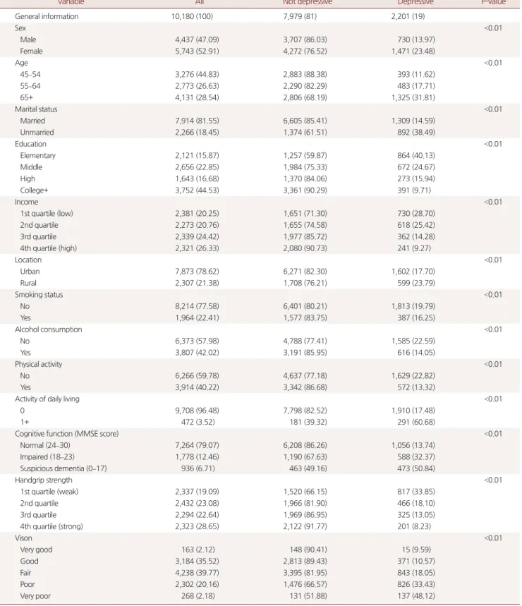 Table 1. General characteristics of study population
