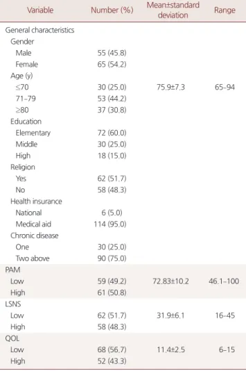 Table 1. Descriptive statistics of study variables (n=120) Variable Number (%) Mean±standard 