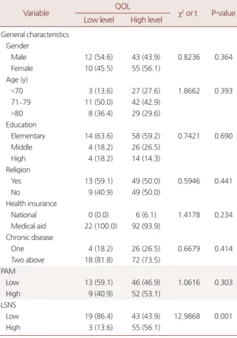 Table 2. Differences in QOL by general characteristics, PAM and LSNS