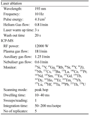 Table 1. LA-ICP-MS operating conditions Laser ablation 
