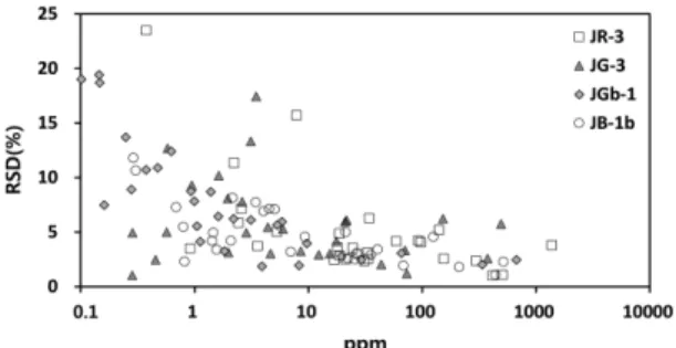 Fig. 2. Repeatability of the measurements. Relative standard deviations (%) are plotted against  concen-trations of the elements