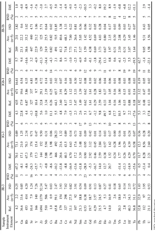 Table 2. Results of trace element analysis from the selected GSJ rock reference materials for fused glass discs by LA-ICP-MS Sample  Instrument  Element