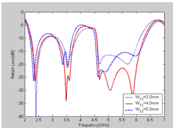 Fig.  6  Simulated  return  loss  of  the  proposed  antenna  with  different  values  of  the  rectangular  slit 
