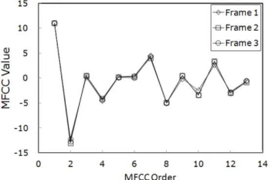 Figure  1  shows  a  partial  waveform  of  a  pho- pho-neme  /a/  pronounced  by  a  young  female  speaker