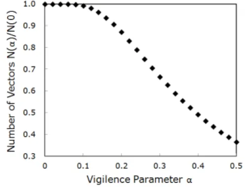 Fig.  5  The  ratio  of  the  number  of  feature  vectors 
