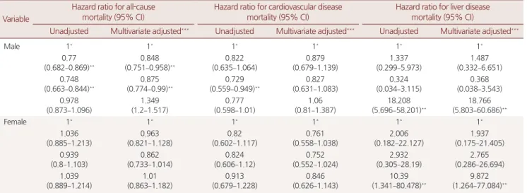 Table 3. Association between aspartate transaminase and mortality Variable