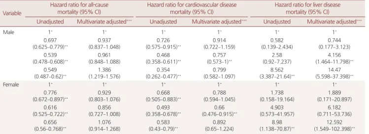 Table 4. Association between alanine transaminase and mortality Variable