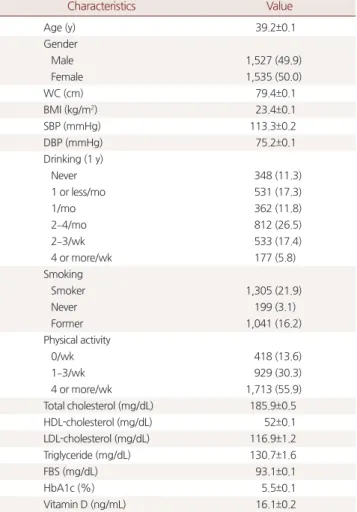 Table 1. General characteristics of subjects 