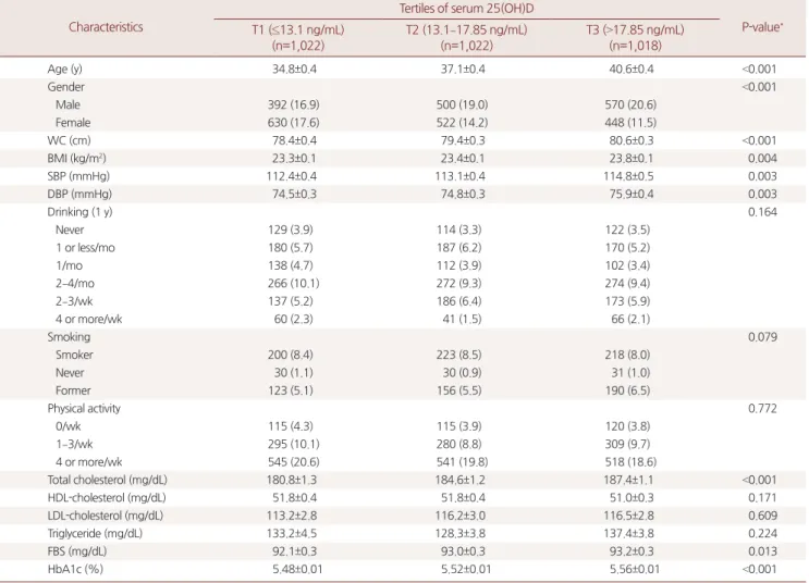Table 2. Characteristics of study subjects by serum 25(OH)D concentration tertiles Characteristics