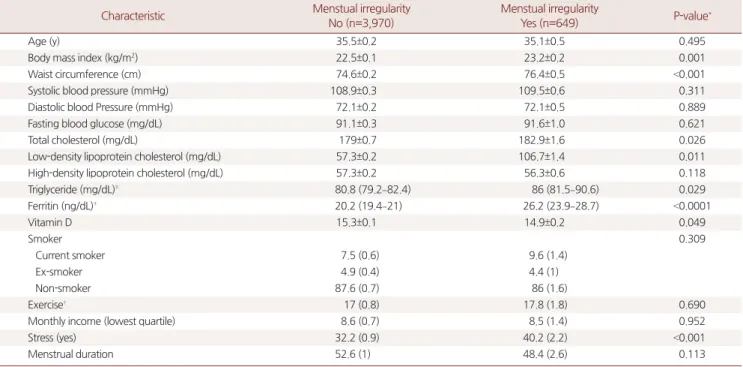 Table 2. Correlation of menstrual irregularity with quartiles of serum ferritin level