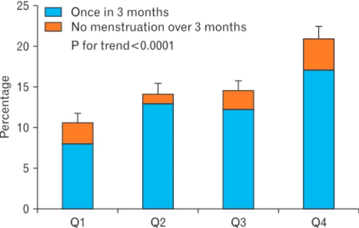 Figure 1. Percentage of menstrual irregularity by ferritin level quartile.