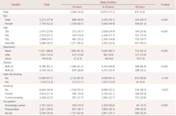 Table 1. Clinical characteristics of subjects in relation to sleep duration