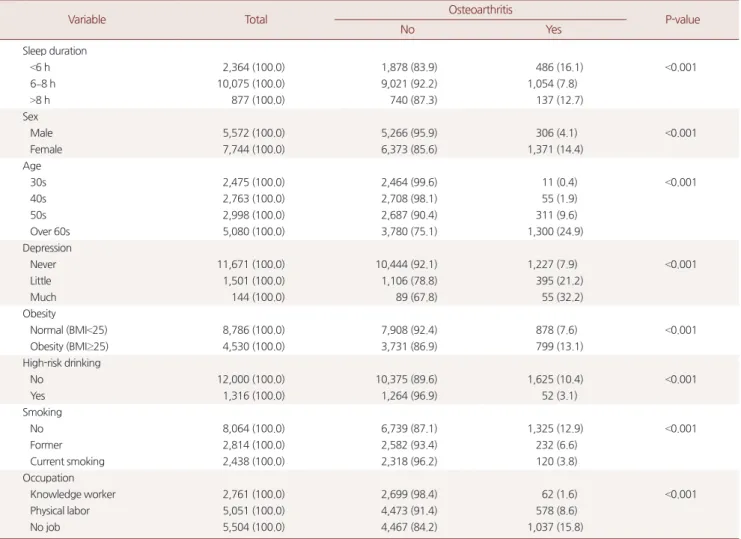 Table 2. Difference of osteoarthritis prevalence according to clinical characteristics