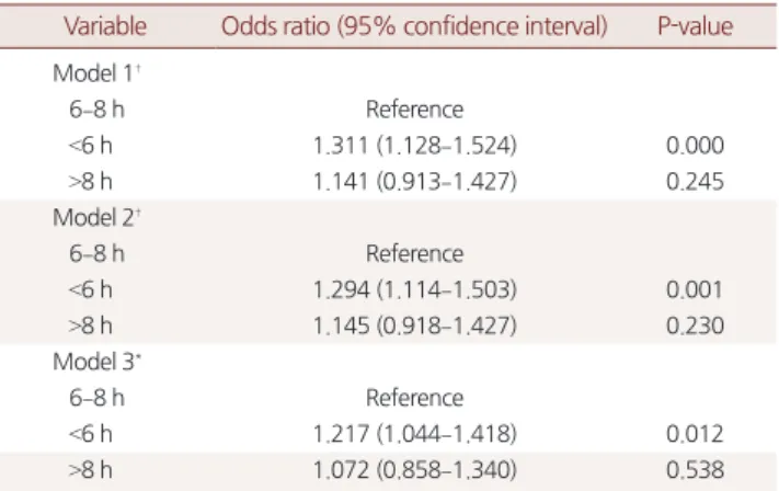 Table 3. Effect of sleep duration on osteoarthritis prevalence  Variable Odds ratio (95% confidence interval) P-value Model 1 †    6–8 h Reference    <6 h 1.311 (1.128–1.524) 0.000    >8 h 1.141 (0.913–1.427) 0.245 Model 2 †    6–8 h Reference    &lt