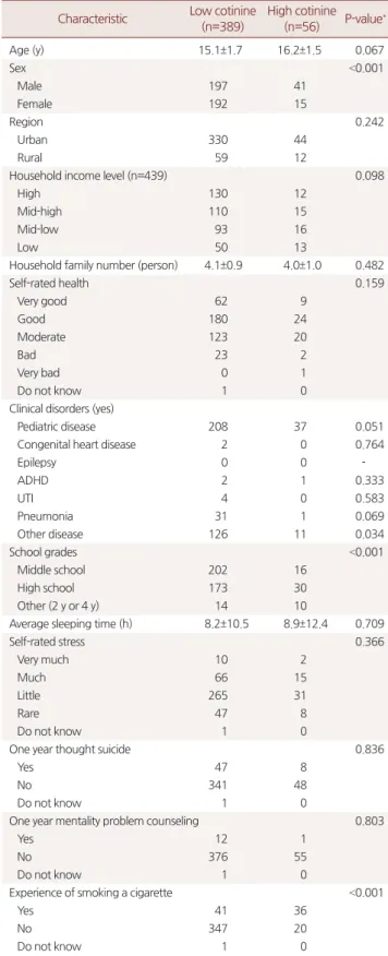 Table 1. Comparisons of the demographic and clinical characteristics  between the low cotinine group and the high cotinine group (n=445)