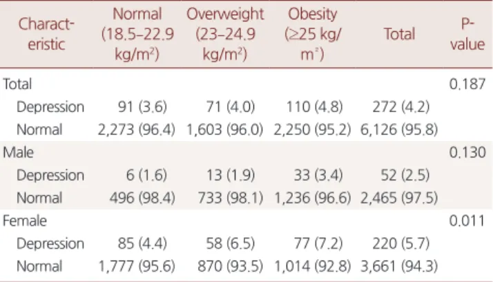 Table 3. Association between body mass index and depression