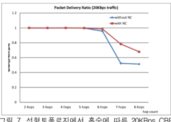 Fig.  7  The  packet  delivery  ratio  of  20KBps  CBR  traffic  in  the  line  topology