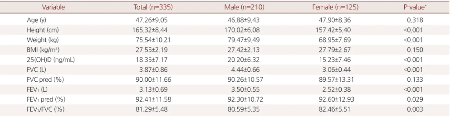 Table 1. Basic characteristics of the subjects