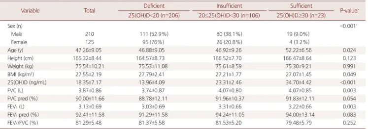 Table 3. Correlation analysis of serum 25(OH)D and variables