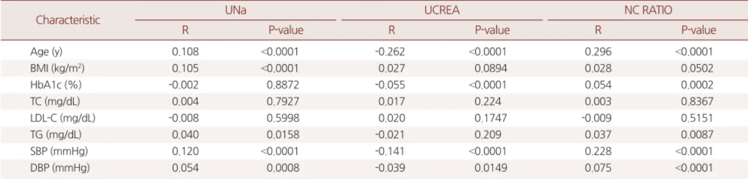 Table 2. Partial correlation of the NC RATIO