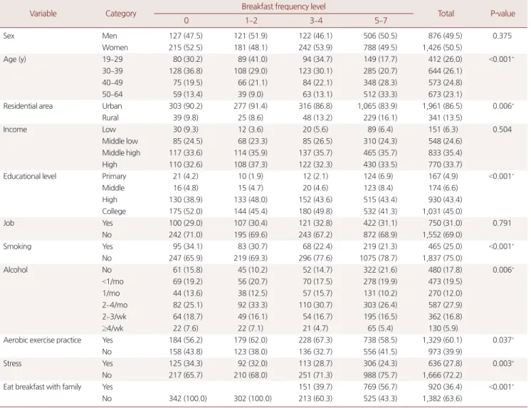 Table 1. General and lifestyle characteristics by breakfast frequency in the subjects