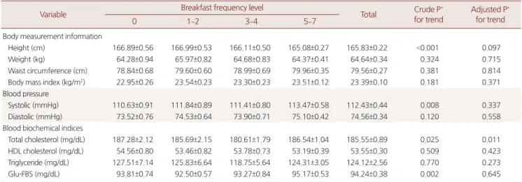 Table 2. Anthropometric, and blood biochemical indices by breakfast frequency in the subjects